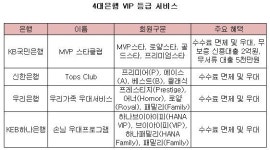 4대 은행 VIP 등급 혜택이 고작 수수료 감면?...KB국민은행, 대출우대로 차별화