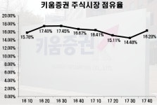 키움증권 주식시장 점유율 5분기만에 반등...코스닥 활성화 정책 덕볼까?