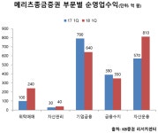 메리츠종금증권, 사상 최대 실적 비결은 수익다변화...약세였던 리테일부문 호조