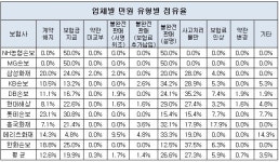 [소비자민원평가-손보] 차 사고처리 민원 최다...NH농협손보 우수, 삼성화재 선방