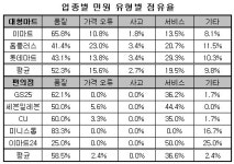 [소비자민원평가-대형마트/편의점] 품질서비스 부실 지적 많아...GS25 선방