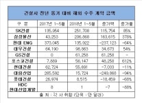10대 건설사 올해 해외수주 감소...대림산업 감소액 최대, SK건설 1위 도약