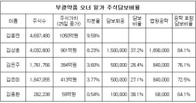 부광약품 김동연 회장 자녀들, 보유주식 담보 혹은 법원공탁...승계작업 분주