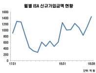 세제 개편안 발표 이후  정책 상품 ISA에 돈 몰린다