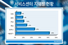 해외 브랜드 가전 AS 하늘의 별따기...수리센터 달랑 1곳도