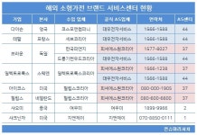 해외 브랜드 가전 AS 하늘의 별따기...수리센터 달랑 1곳도