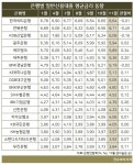 시중은행 신용대출 금리 양극화...우리 3.84% 최저, 씨티 6.64% 최고
