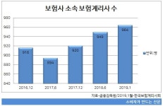 케이에스회계보험계리컨설팅 | 회계기준 변경 앞둔 보험업계 계리사 확보 비상...2000명 가까이 부족