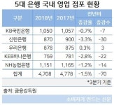 은행 점포 폐쇄 어디까지?...5대은행 1분기만 35곳 닫아