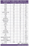 마구잡이 소송?...생보사가 소비자 상대 소송 제기 40%이상 늘어