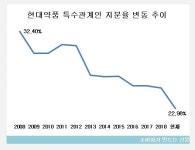 현대약품 이상준 사장의 주식처분에 쏠리는 시선...후계구도 이상? 실탄마련 포석?