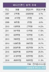 바디프랜드 12년 만에 매출 167배, 직원수 450배 증가...투자 늘려 경쟁력 강화