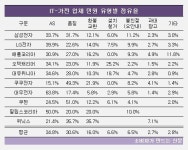 [소비자민원평가 - IT·가전] 민원 3건중 2건 AS·품질 불만...삼성전자 민원관리 우수