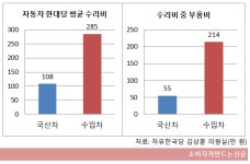 수입차 싸게 팔고 부품값. 공임비 뻥튀기로 수익 챙겨?