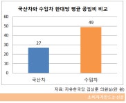 수입차 싸게 팔고 부품값. 공임비 뻥튀기로 수익 챙겨?