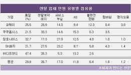 [소비자민원평가 - 렌탈] 품질·계약 불만 절반 훌쩍...코웨이 민원관리 양호
