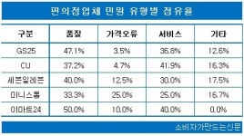 [소비자민원평가-편의점] 품질·서비스 불만이 70%...CU 민원관리 양호
