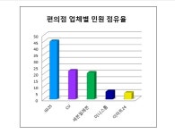 [소비자민원평가-편의점] 품질·서비스 불만이 70%...CU 민원관리 양호