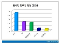 [소비자민원평가-편의점] 품질·서비스 불만이 70%...CU 민원관리 양호