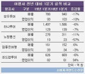 여행사 1,2위 하나투어모두투어 1분기 매출·영업익 동시 감소...패키지여행 시들
