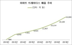 이마트 점포 줄이는데 이마트 트레이더스는 ‘승승장구’...성장 비결은?