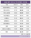 제약사 오너일가 지주사 지분율 높이기 분주...(주)대웅, 형제간 분쟁으로 지배력 뚝