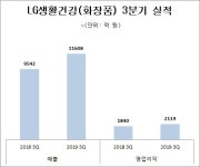 홈플러스센텀시티아모레화장품 | 불황 그늘 속 '웃는' 화장품 업계, LG생건아모레에이블씨엔씨 3분기 실적 '방긋'