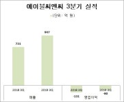 사상점아모레화장품 | 불황 그늘 속 '웃는' 화장품 업계, LG생건아모레에이블씨엔씨 3분기 실적 '방긋'