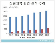 6년 호실적 삼진제약, 장홍순·최용수 대표체제 들어서자마자 마이너스 성장
