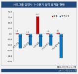 위기의 사조그룹, 5개 상장사 영업익 25% 뚝...사조대림, 합병 후 수익성 빨간불