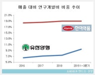 유한양행 도입약 팔아 외형 확대 vs 한미약품 자체 개발약품 판매 집중