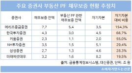 종금 라이선스 만료 앞둔 메리츠종금증권, 부동산 규제로 이중고...대책은?