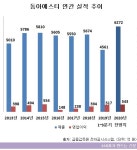동아에스티, 성장정체 극복하고 내년 매출 6200억 전망...개발신약 실적 주도