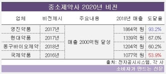 [비전2020 성적표⑪]한국콜마·광동제약 1조 매출 조기달성...영진약품 순항, 현대약품 고전