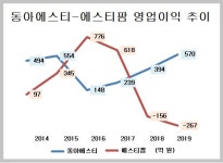 동아쏘시오그룹 양대 축 명암...동아에스티 사상 최대 실적, 에스티팜 적자수렁
