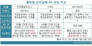 불량 전자담배 교환하려면 스토어 방문하라...번거롭고 인색한 AS 불만 와글와글
