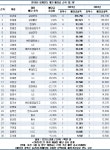 삼성 이건희 회장, 배당 11년 연속 1위...이재용 부회장과 합계 6174억 원