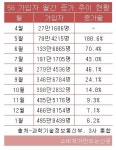 코로나19 악재로 5G 가입자 속도 '뚝'...갤럭시S20도 '기대난'