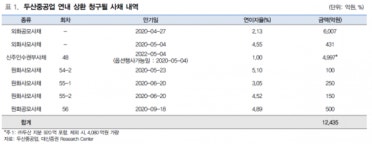 두산중공업, 건전성 악화 위기에 노조 리스크 설상가상