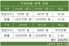 두산건설, 중소형 올인 전략 성과...미분양 리크스 극복