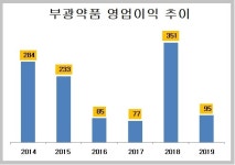 부광약품, 유희원 단독대표 전환 후 22년만에 적자 전환
