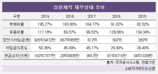 삼일제약, 부채비율 4년새 82%→195% 껑충...베트남 투자자금 조달 때문