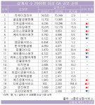 500인 이상 대형 GA 55개→60개...인카금융‧피플라이프‧디비금융 급성장