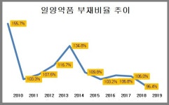 사상 최대 실적 일양약품, 2000년 이후 최초로 부채비율 100% 밑으로 낮춰
