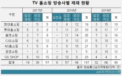 TV홈쇼핑 화장품. 건강식품 뻥광고 여전...GS샵 방통위 제재 가장 적어 모범적