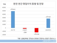 한국전력, 저유가 업고 올해 3조 흑자 가능할까?...전기수요·환율이 변수