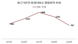 아성다이소, 5년 연속 두 자릿수 성장률에도 영업익 40% 감소한 까닭은?