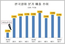 한국콜마, 1조3000억 들여 HK이노엔 인수 2년 지났지만 시너지 효과는 글쎄
