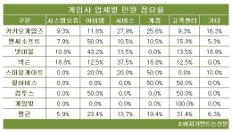 [소비자민원평가-게임] 아이템 환불 관련 불만 가장 높아...카카오게임즈 민원관리 개선 숙제