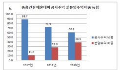 중흥건설 2년새 매출 2배, 영업익 6배로 껑충...아파트 브랜드 S클래스 실적 견인